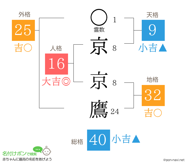 京 京鷹さんの姓名判断結果