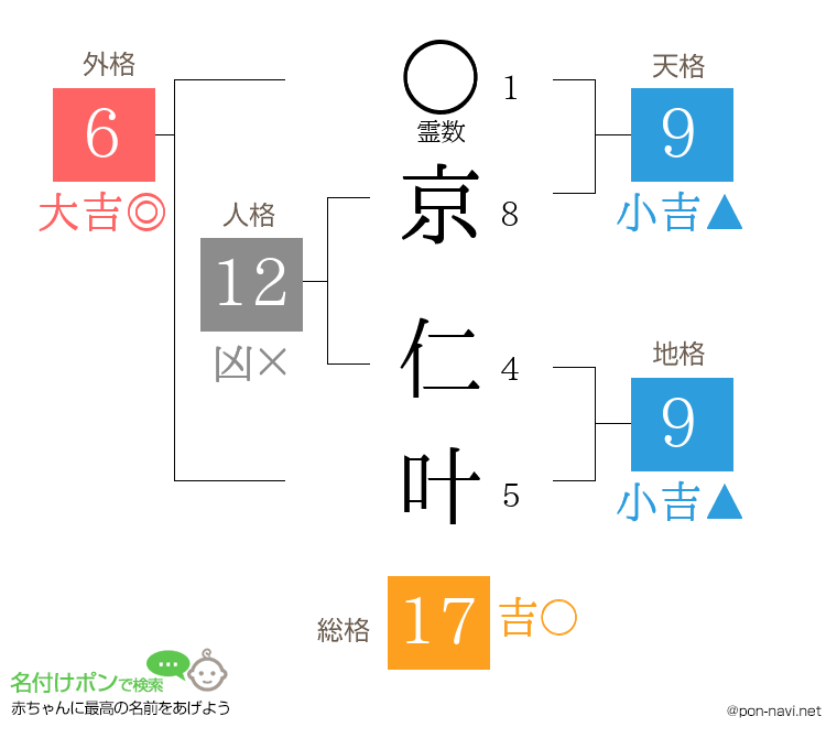 京 仁叶さんの姓名判断結果