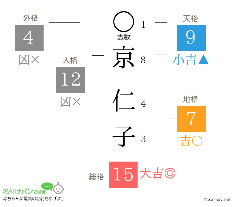 京 仁子さんの姓名判断結果