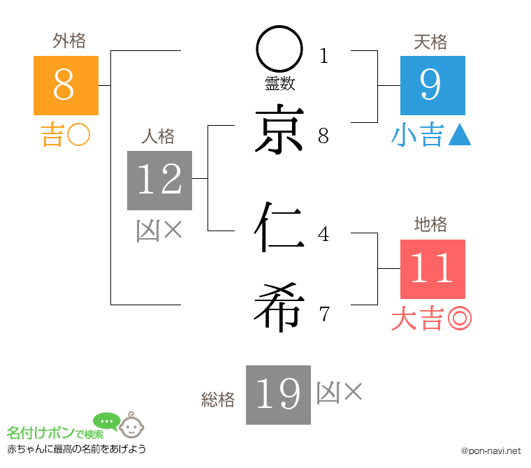 京 仁希さんの姓名判断結果