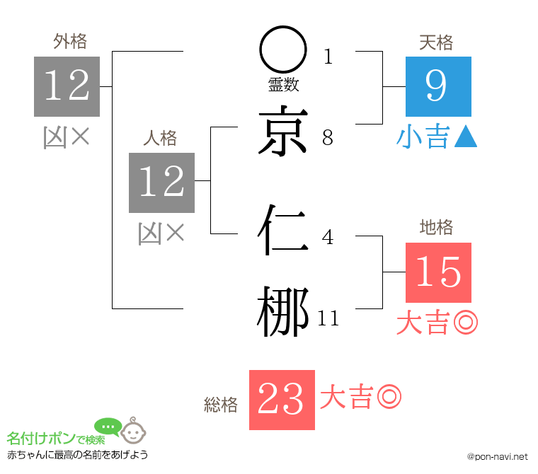 京 仁梛さんの姓名判断結果