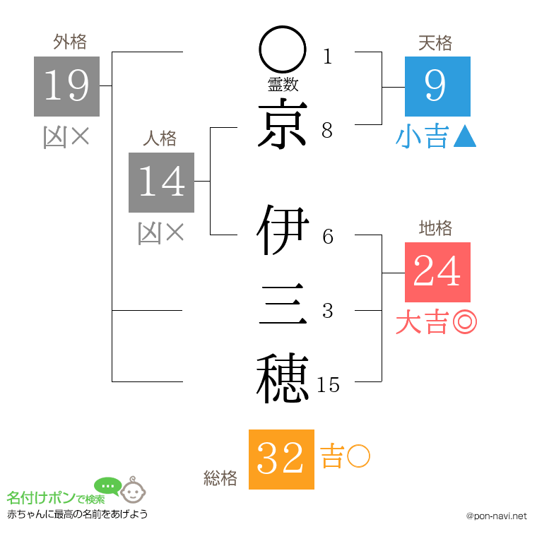 京 伊三穂さんの姓名判断結果