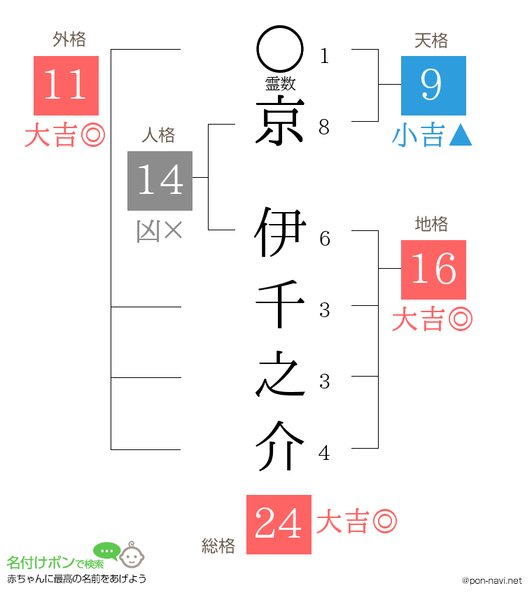 京 伊千之介さんの姓名判断結果