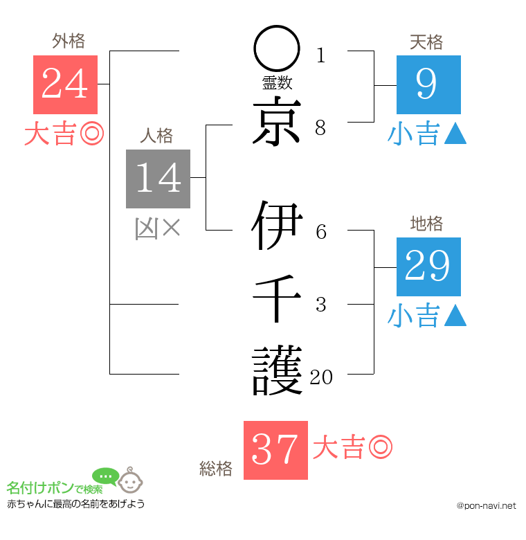 京 伊千護さんの姓名判断結果