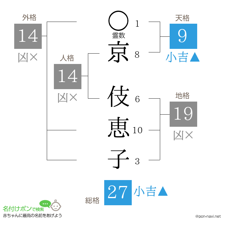 京 伎恵子さんの姓名判断結果