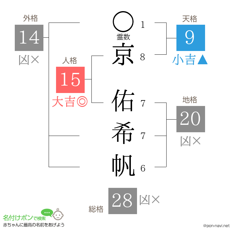 京 佑希帆さんの姓名判断結果