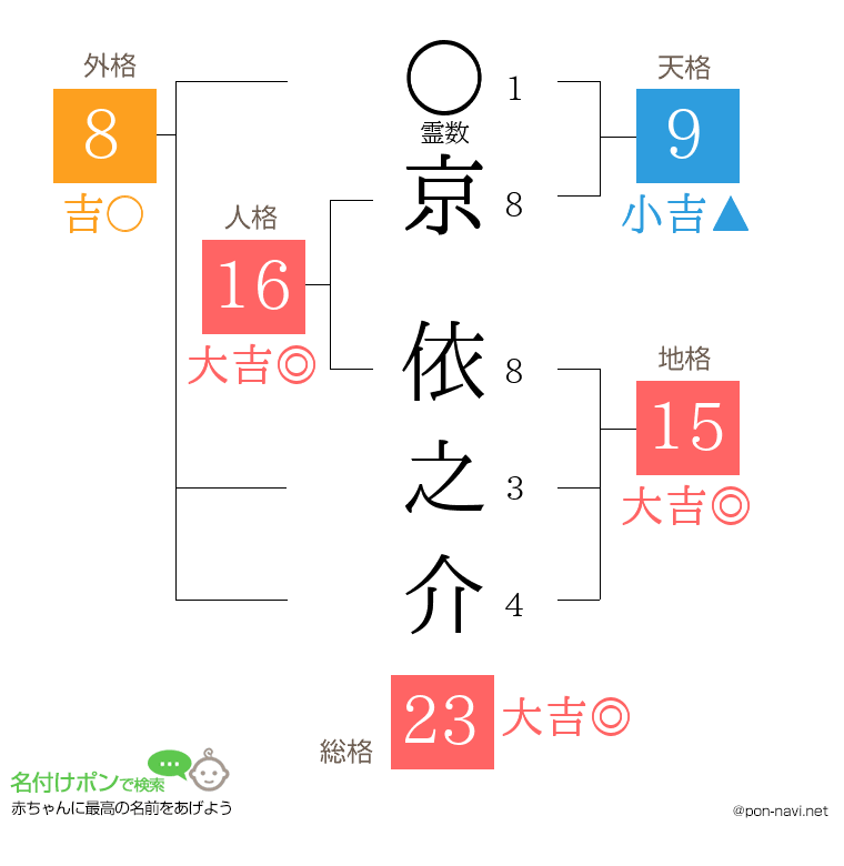 京 依之介さんの姓名判断結果