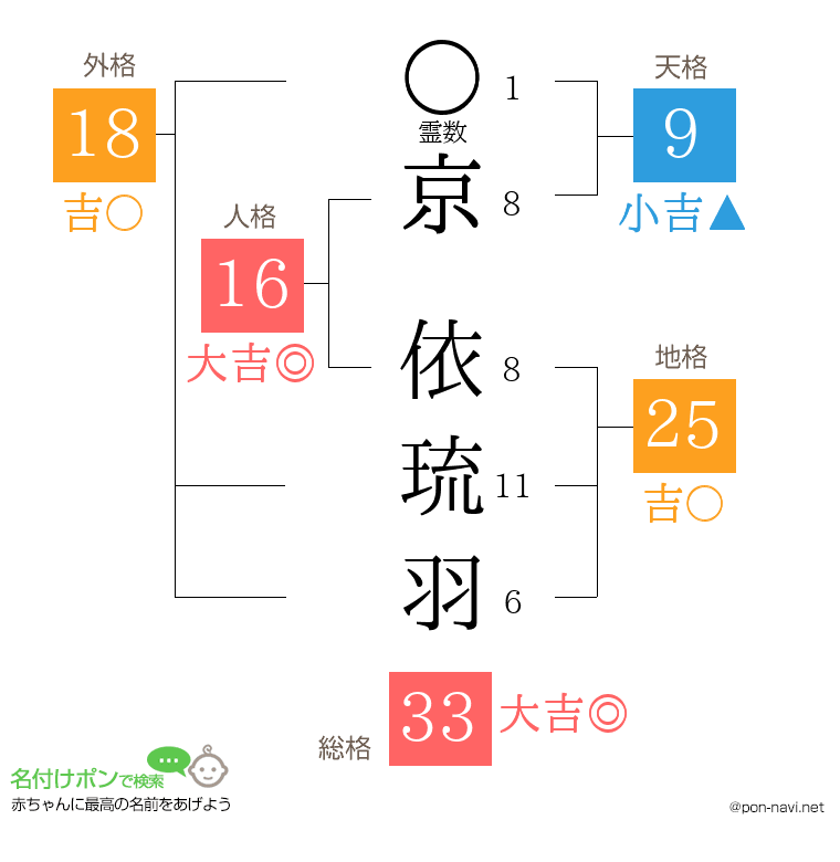 京 依琉羽さんの姓名判断結果