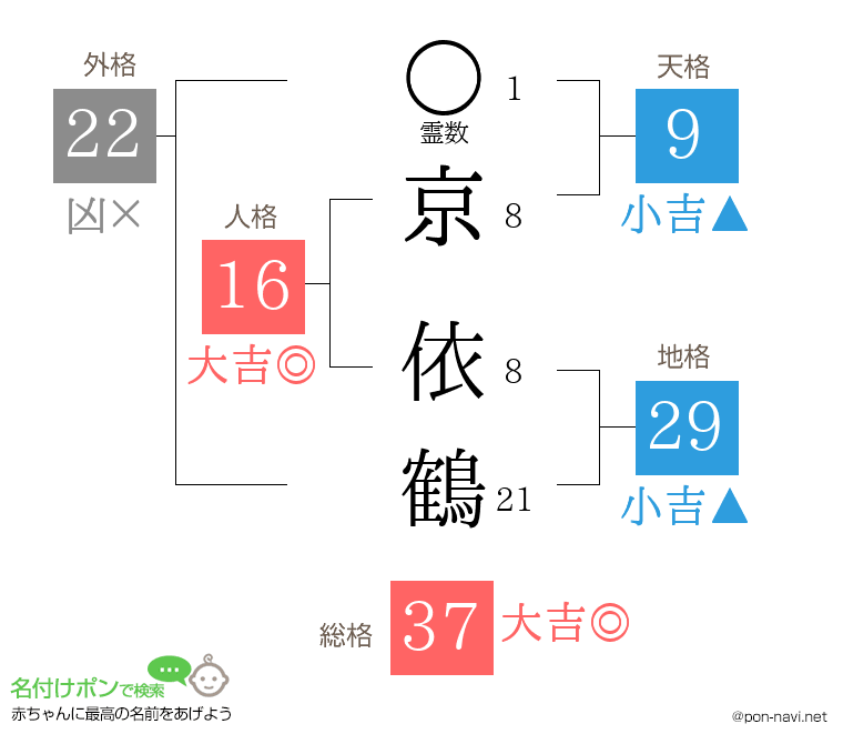 京 依鶴さんの姓名判断結果