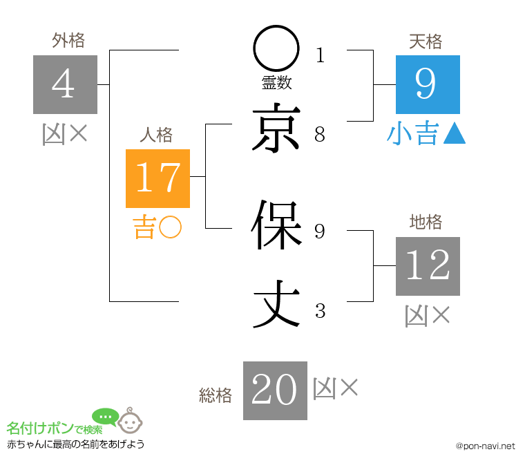 京 保丈さんの姓名判断結果