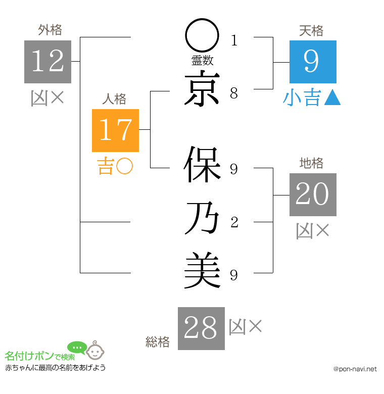 京 保乃美さんの姓名判断結果
