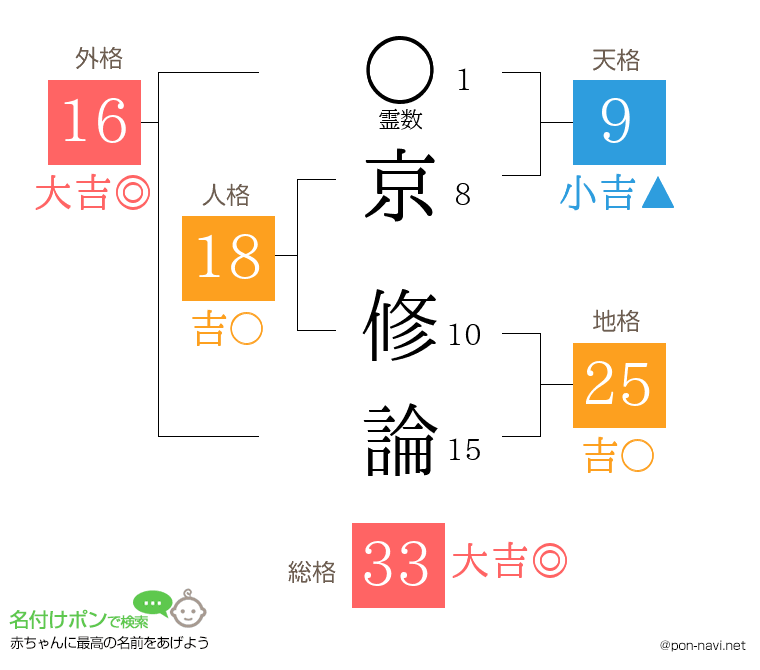 京 修論さんの姓名判断結果