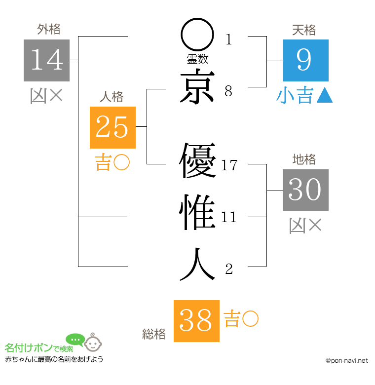 京 優惟人さんの姓名判断結果