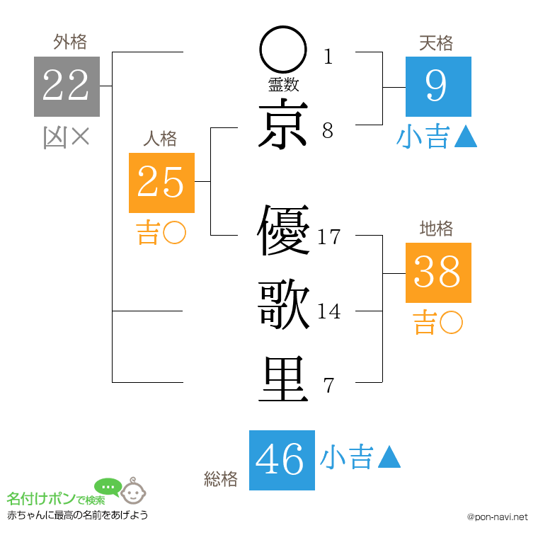 京 優歌里さんの姓名判断結果