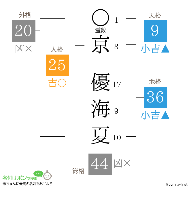 京 優海夏さんの姓名判断結果
