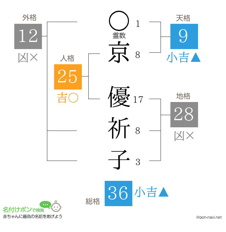 京 優祈子さんの姓名判断結果