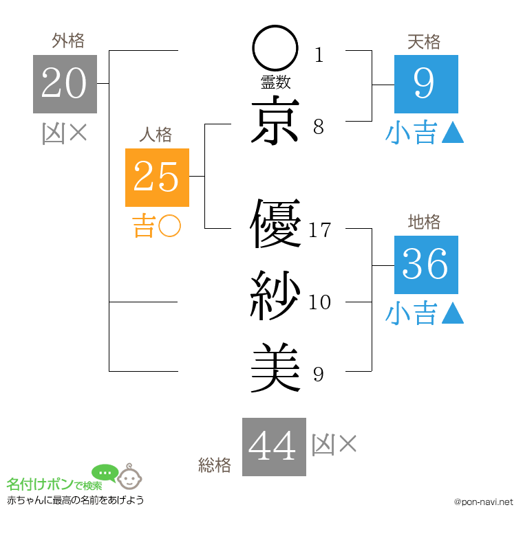 京 優紗美さんの姓名判断結果