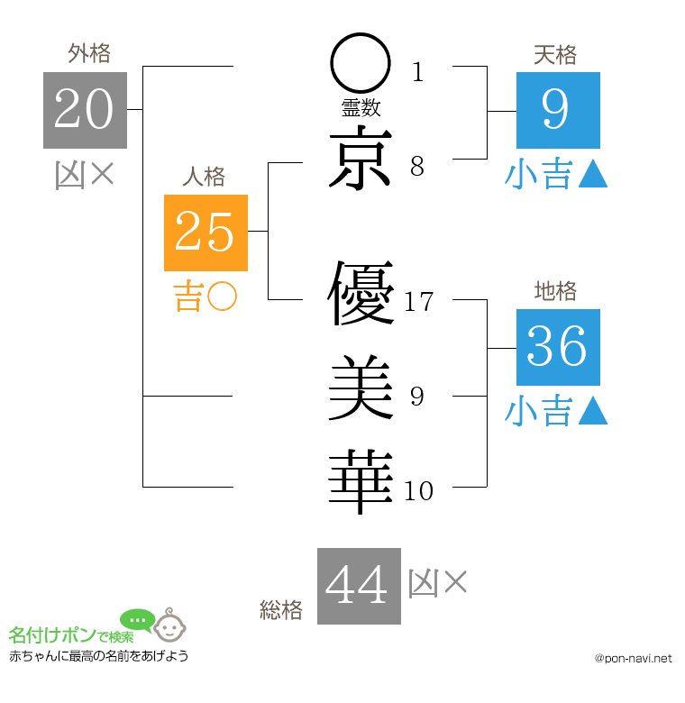 京 優美華さんの姓名判断結果