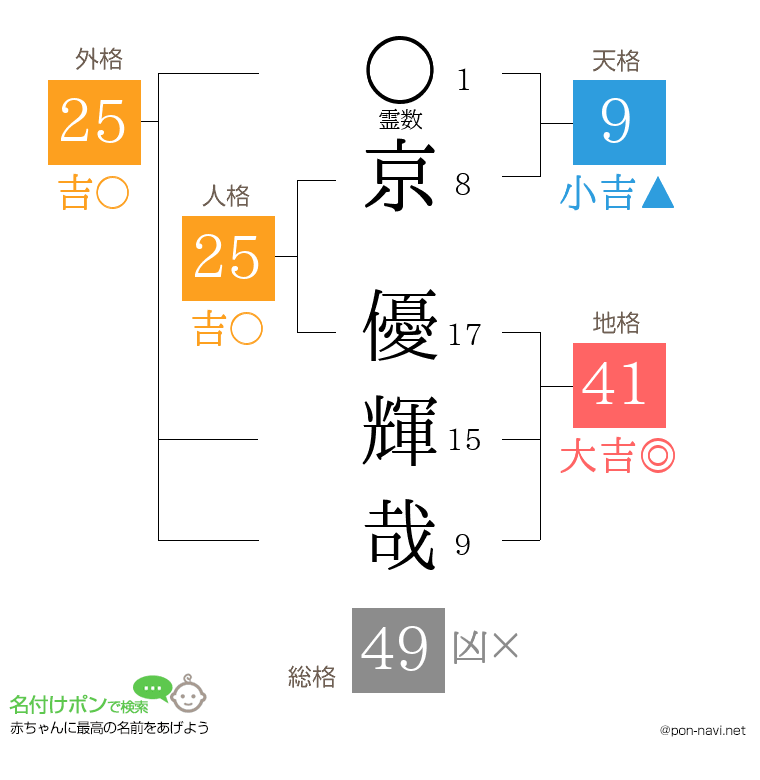 京 優輝哉さんの姓名判断結果
