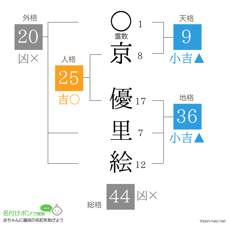京 優里絵さんの姓名判断結果