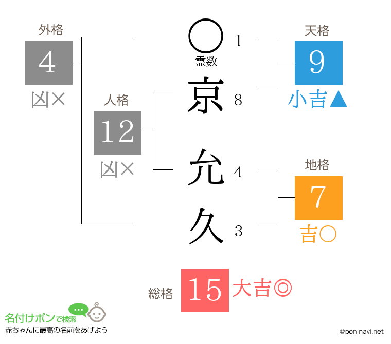 京 允久さんの姓名判断結果