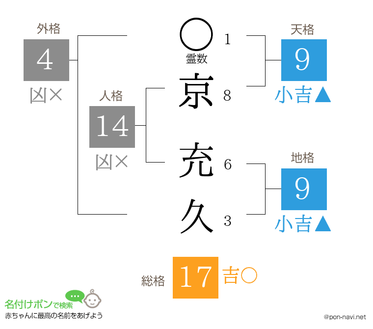 京 充久さんの姓名判断結果