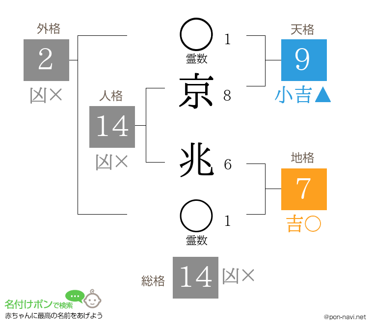 京 兆さんの姓名判断結果