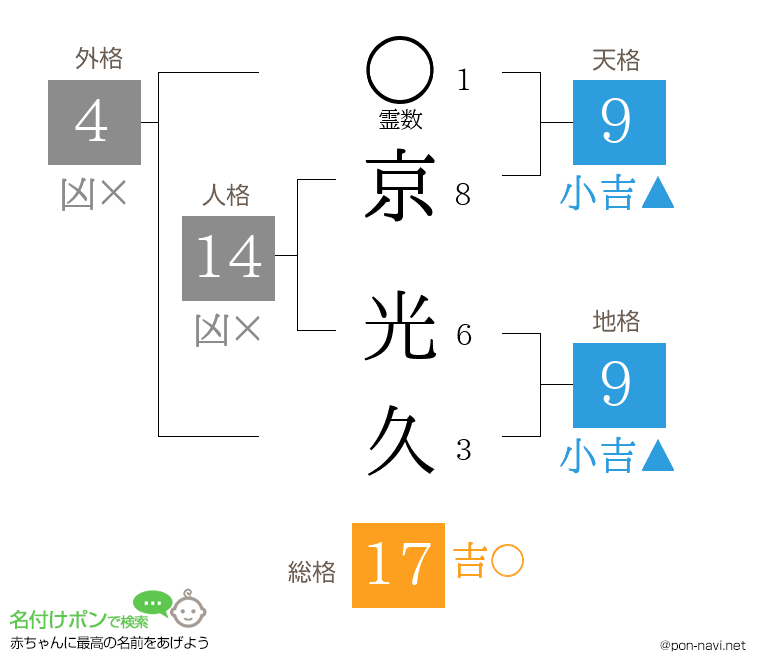京 光久さんの姓名判断結果