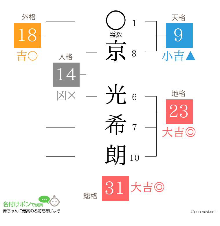 京 光希朗さんの姓名判断結果
