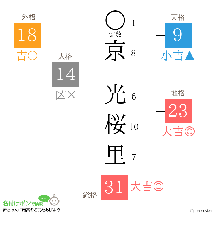 京 光桜里さんの姓名判断結果