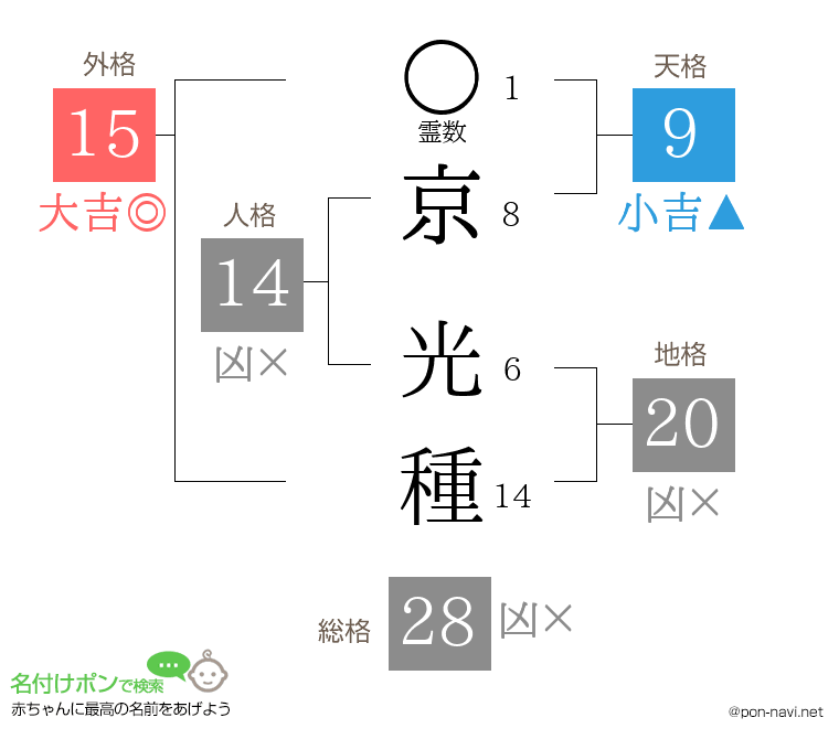 京 光種さんの姓名判断結果