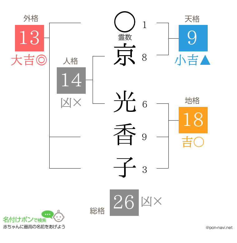 京 光香子さんの姓名判断結果