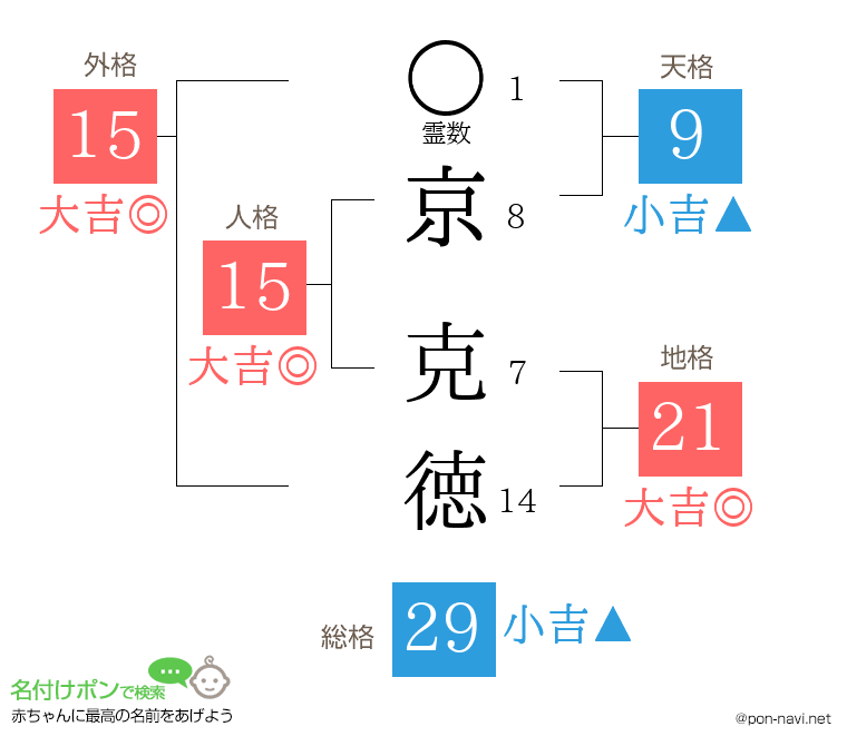 京 克徳さんの姓名判断結果