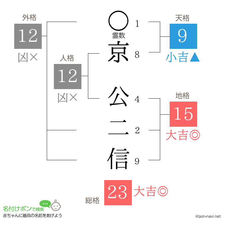 京 公二信さんの姓名判断結果