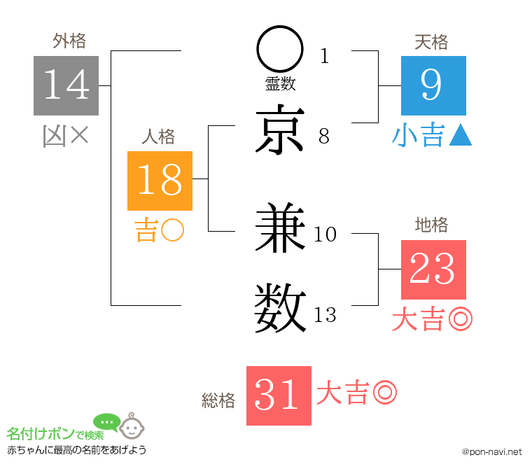 京 兼数さんの姓名判断結果