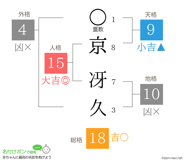 京 冴久さんの姓名判断結果