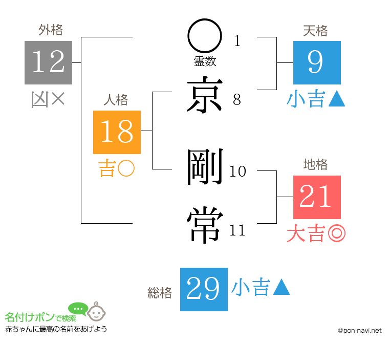 京 剛常さんの姓名判断結果