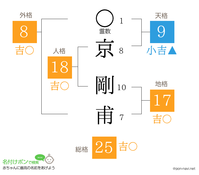 京 剛甫さんの姓名判断結果