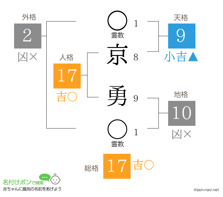 京 勇さんの姓名判断結果