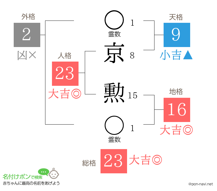 京 勲さんの姓名判断結果