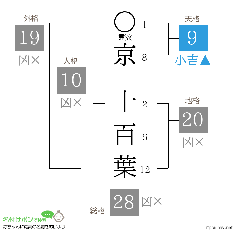 京 十百葉さんの姓名判断結果