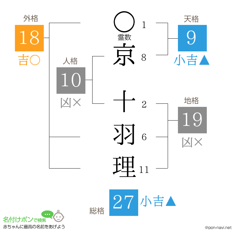 京 十羽理さんの姓名判断結果