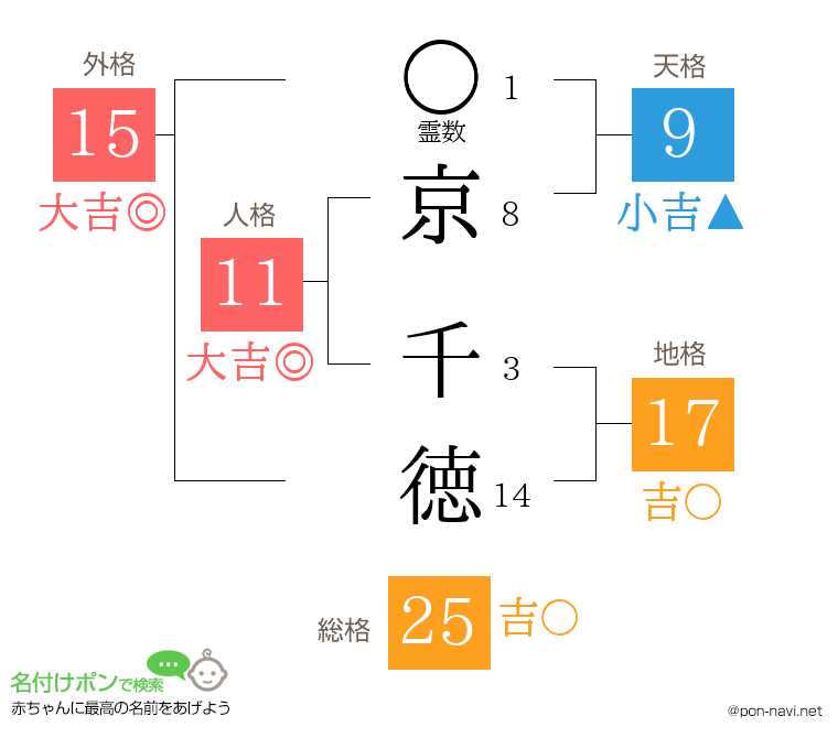 京 千徳さんの姓名判断結果