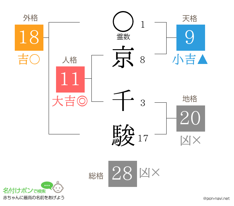 京 千駿さんの姓名判断結果