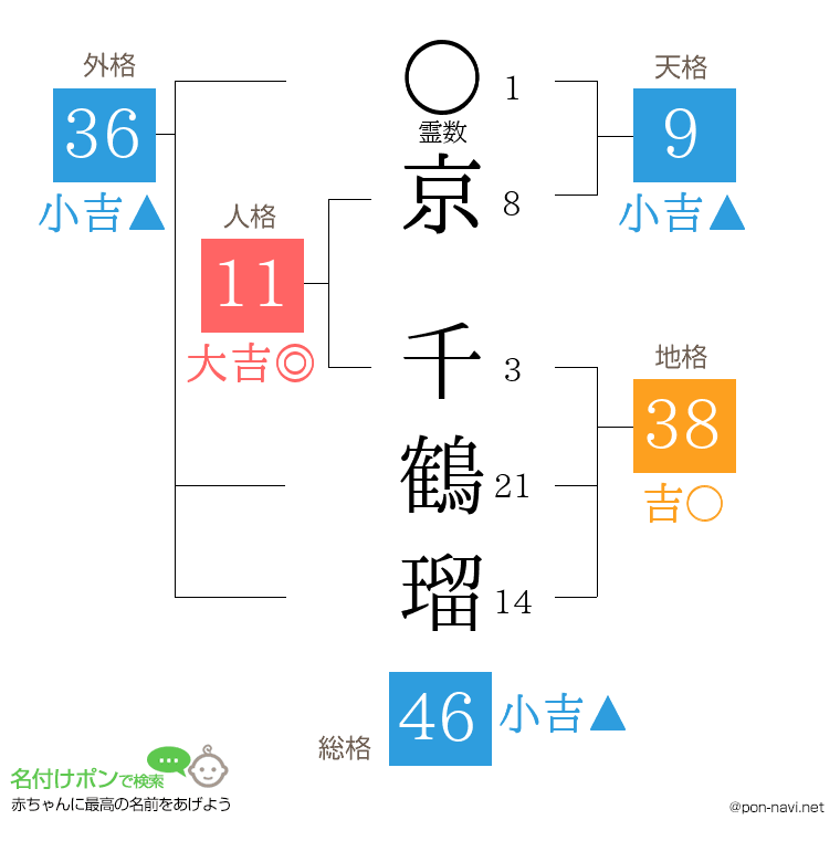 京 千鶴瑠さんの姓名判断結果