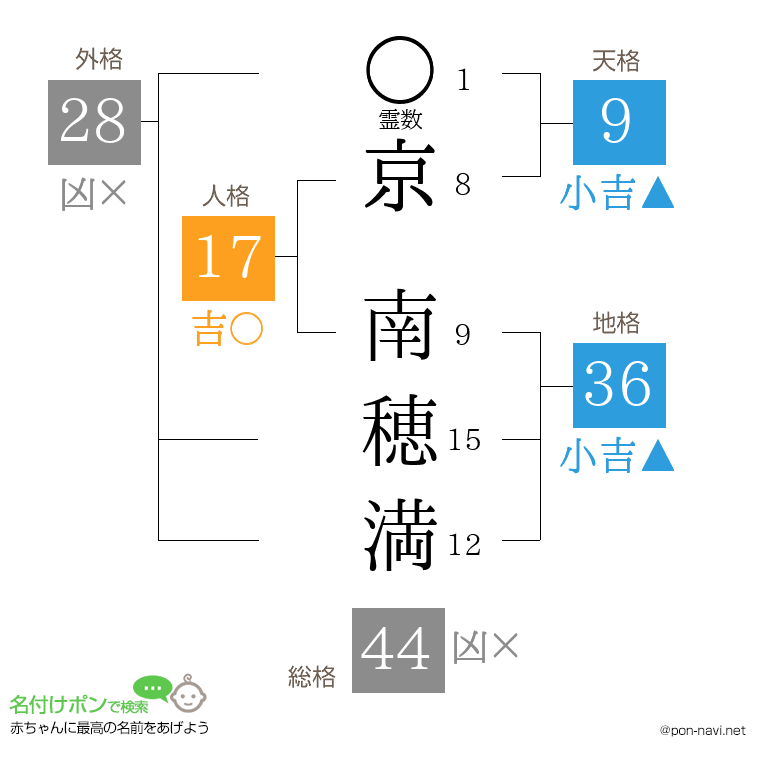 京 南穂満さんの姓名判断結果