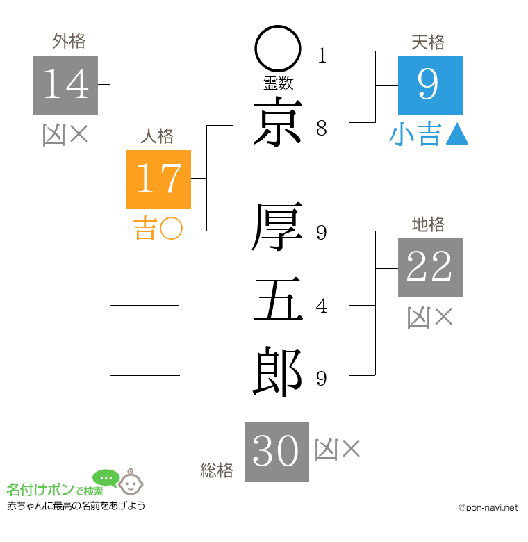 京 厚五郎さんの姓名判断結果