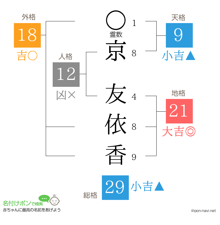 京 友依香さんの姓名判断結果