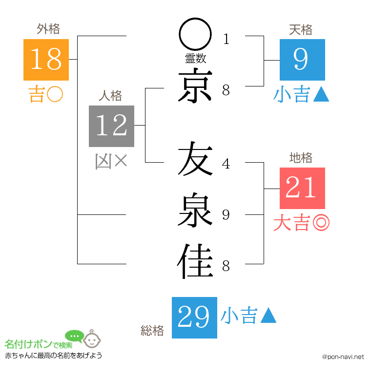 京 友泉佳さんの姓名判断結果