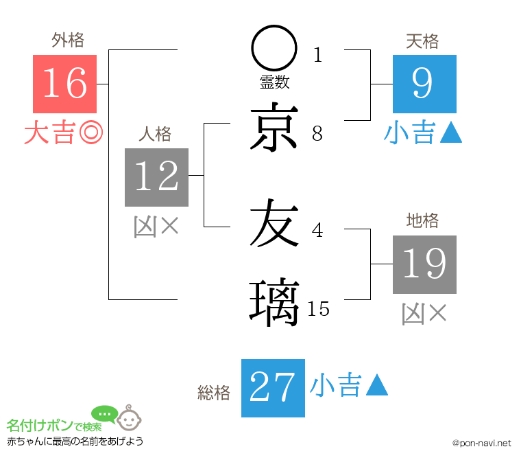 京 友璃さんの姓名判断結果